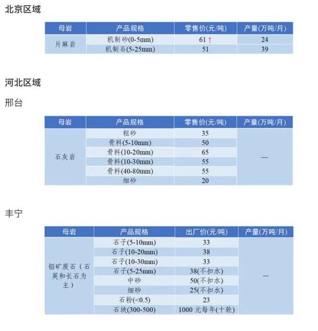 （各地沙子价格整表）