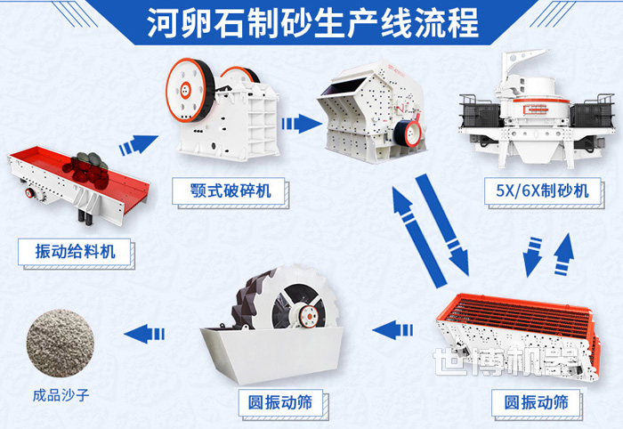 河卵石制砂生产线流程图