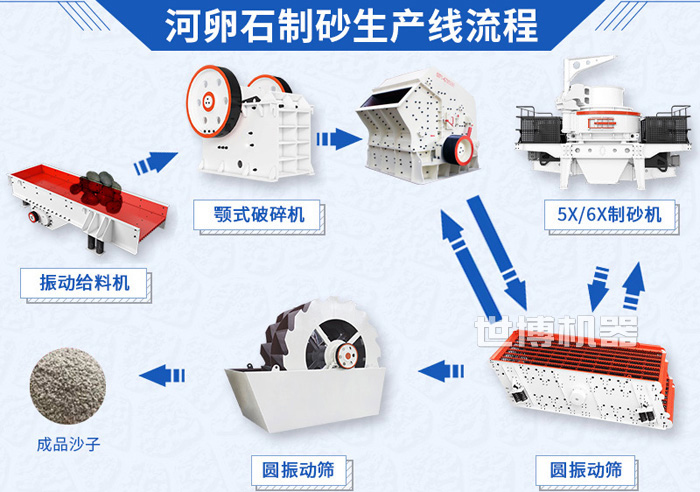 鹅卵石制砂生产线流程图